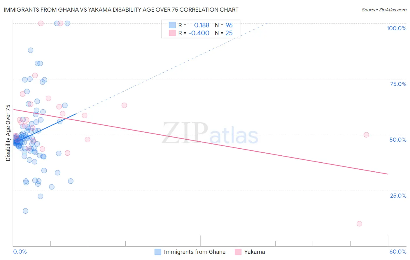 Immigrants from Ghana vs Yakama Disability Age Over 75