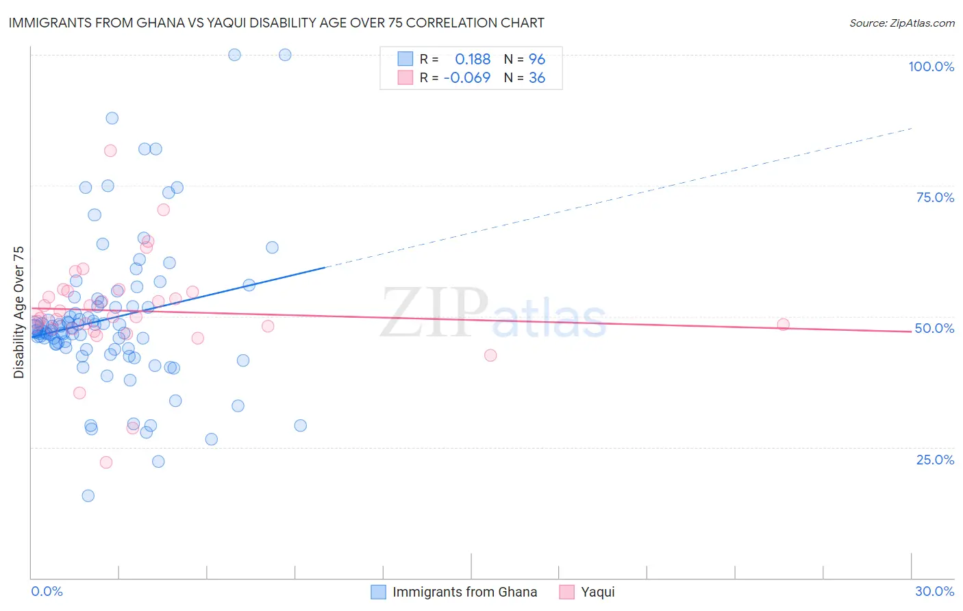 Immigrants from Ghana vs Yaqui Disability Age Over 75