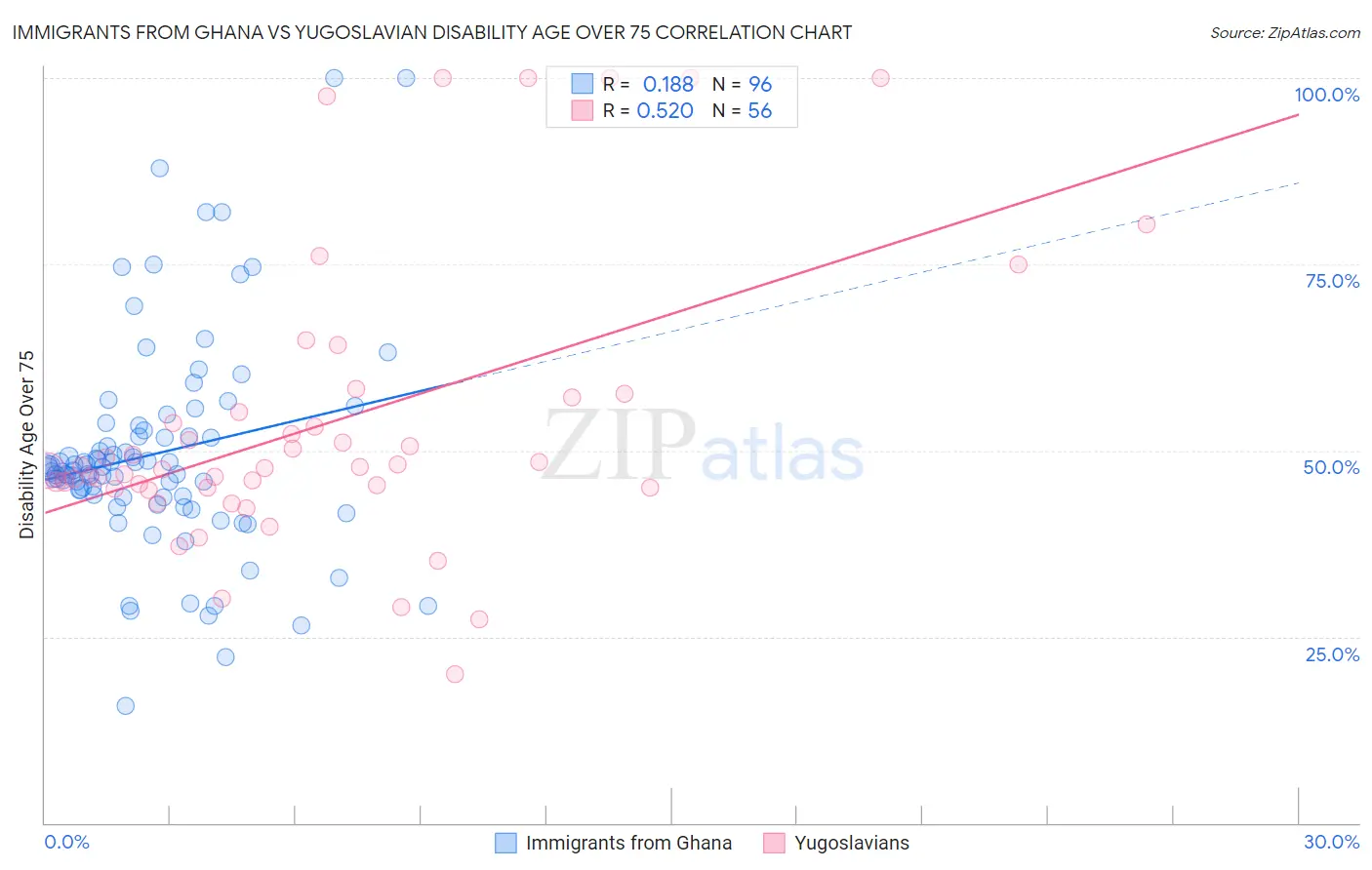 Immigrants from Ghana vs Yugoslavian Disability Age Over 75