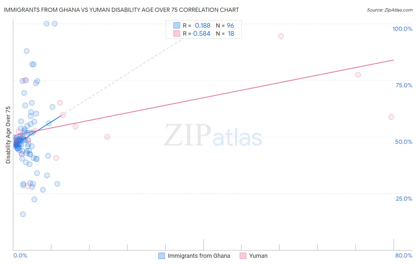 Immigrants from Ghana vs Yuman Disability Age Over 75