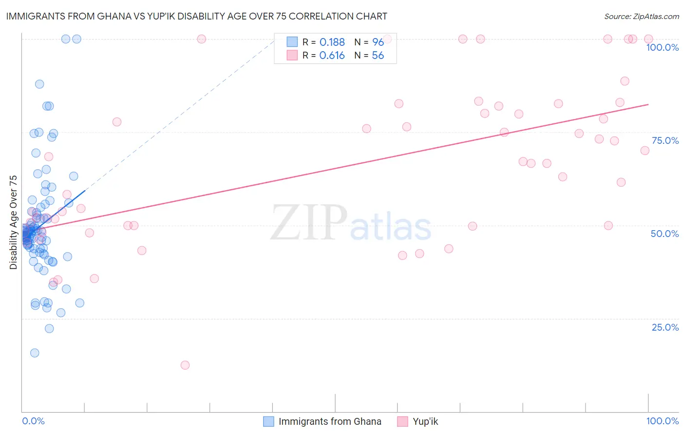 Immigrants from Ghana vs Yup'ik Disability Age Over 75