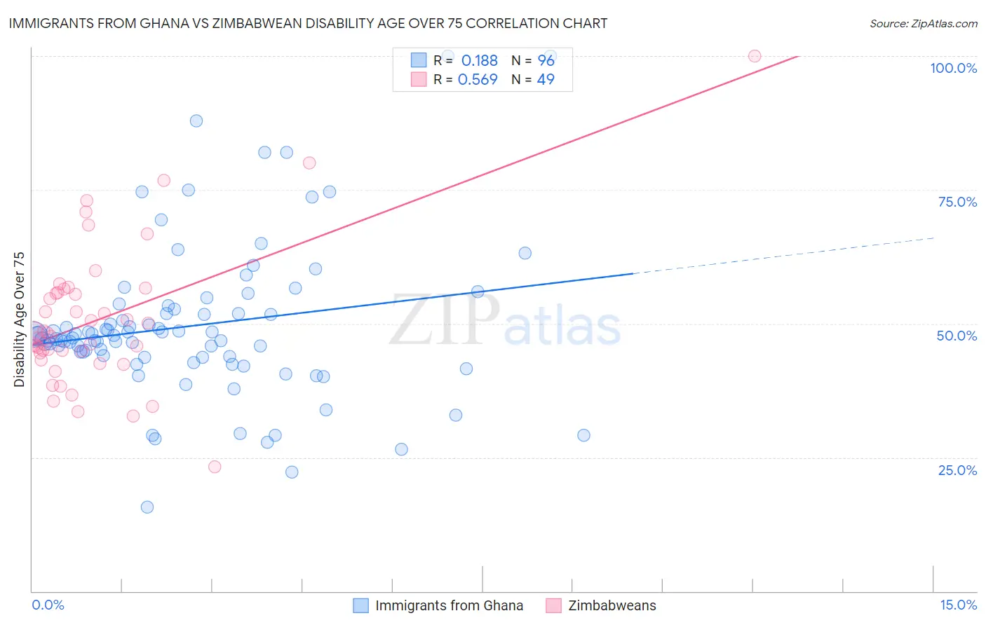 Immigrants from Ghana vs Zimbabwean Disability Age Over 75