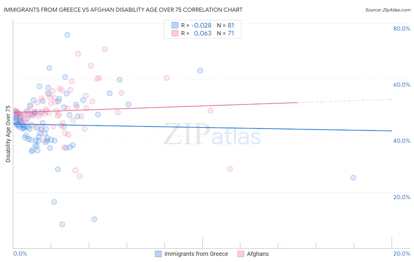 Immigrants from Greece vs Afghan Disability Age Over 75