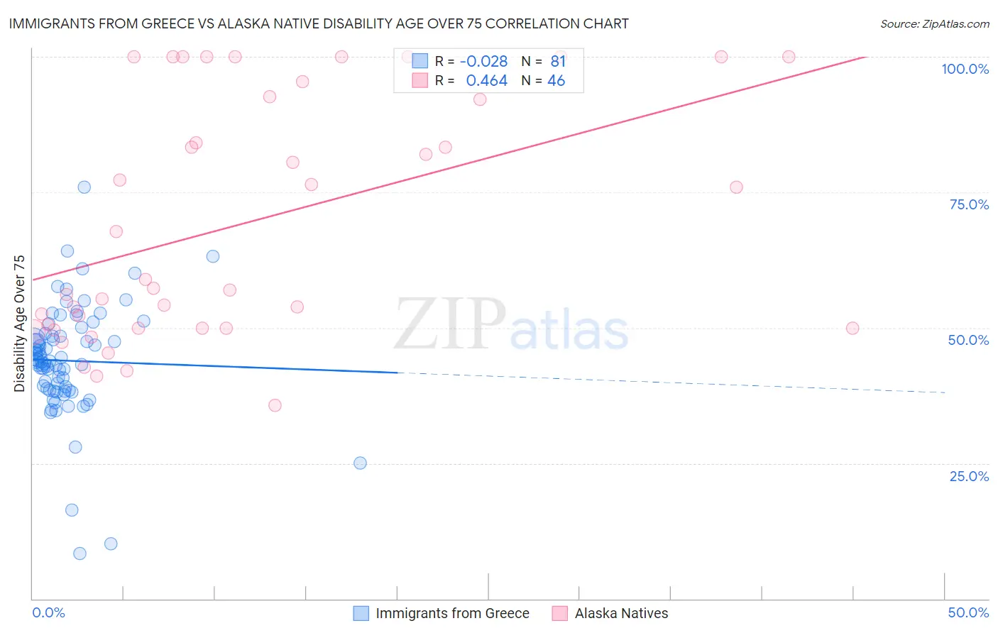 Immigrants from Greece vs Alaska Native Disability Age Over 75