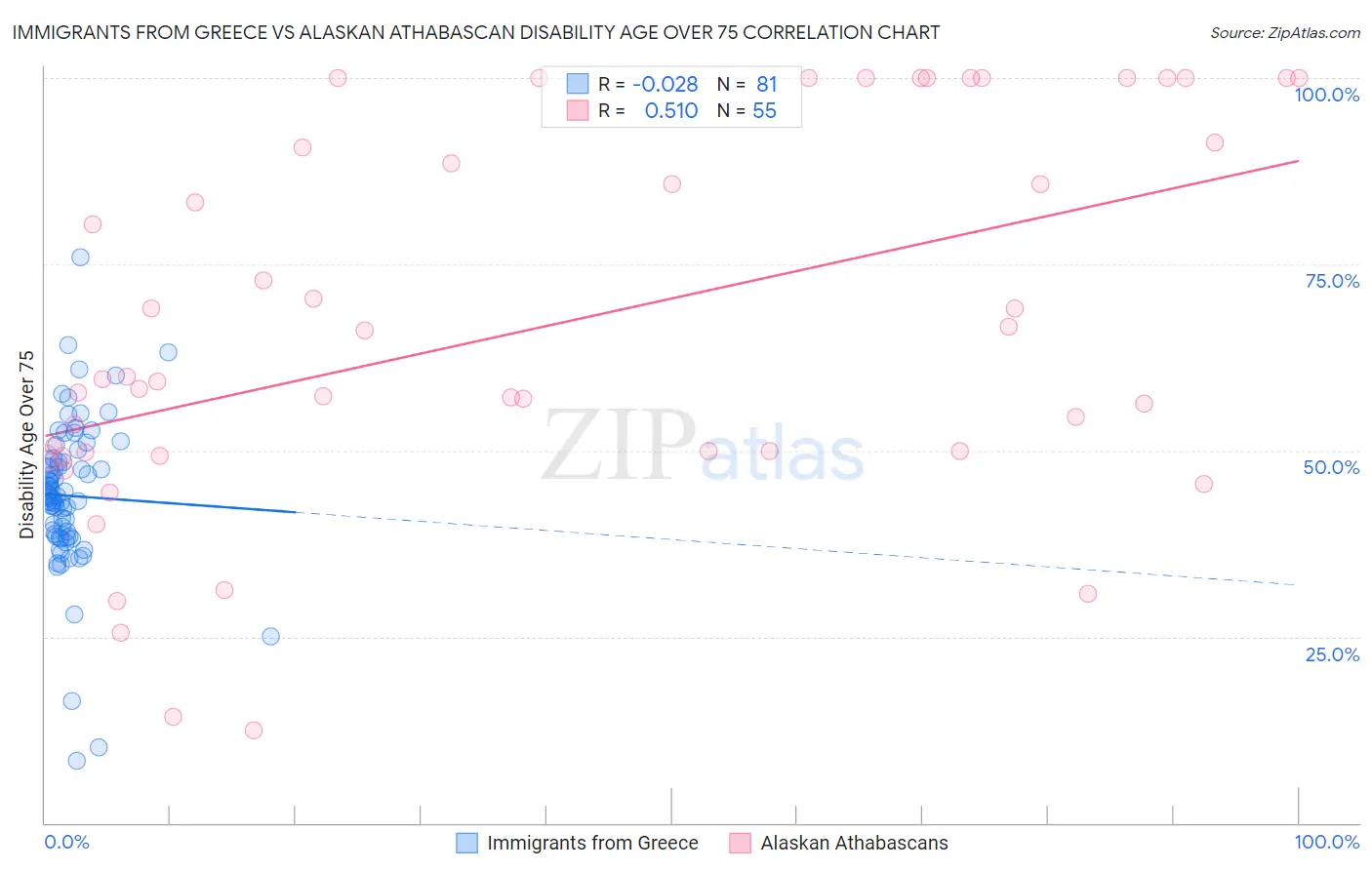 Immigrants from Greece vs Alaskan Athabascan Disability Age Over 75