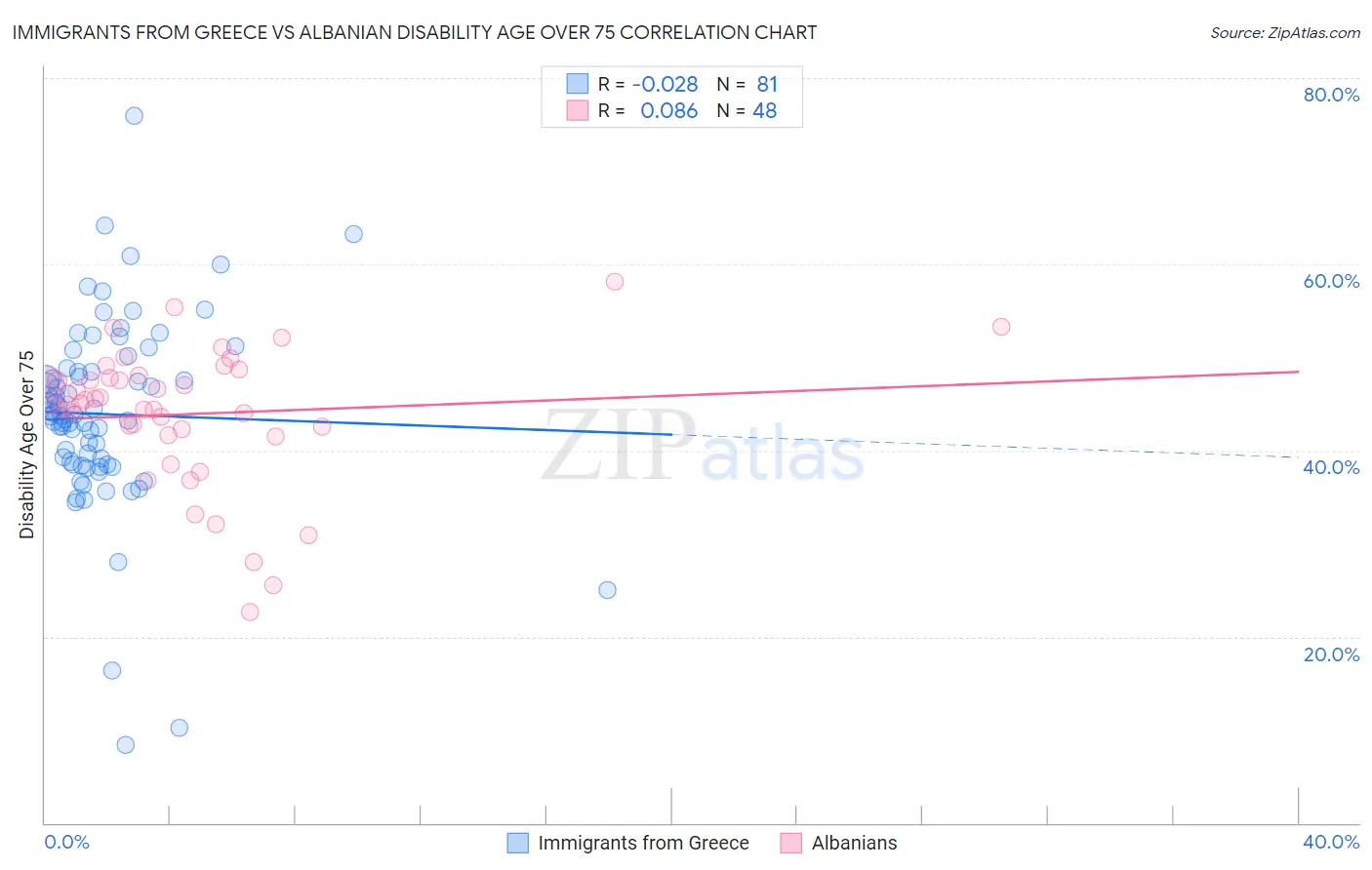 Immigrants from Greece vs Albanian Disability Age Over 75