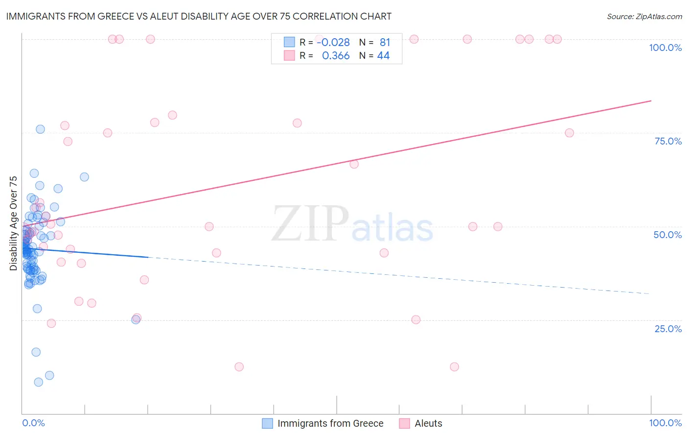 Immigrants from Greece vs Aleut Disability Age Over 75