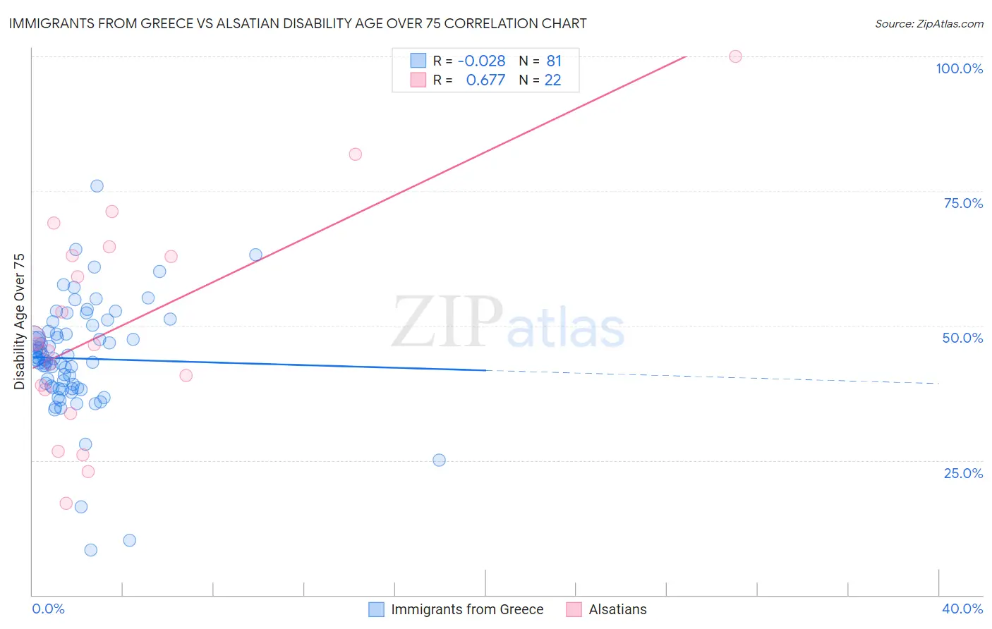 Immigrants from Greece vs Alsatian Disability Age Over 75