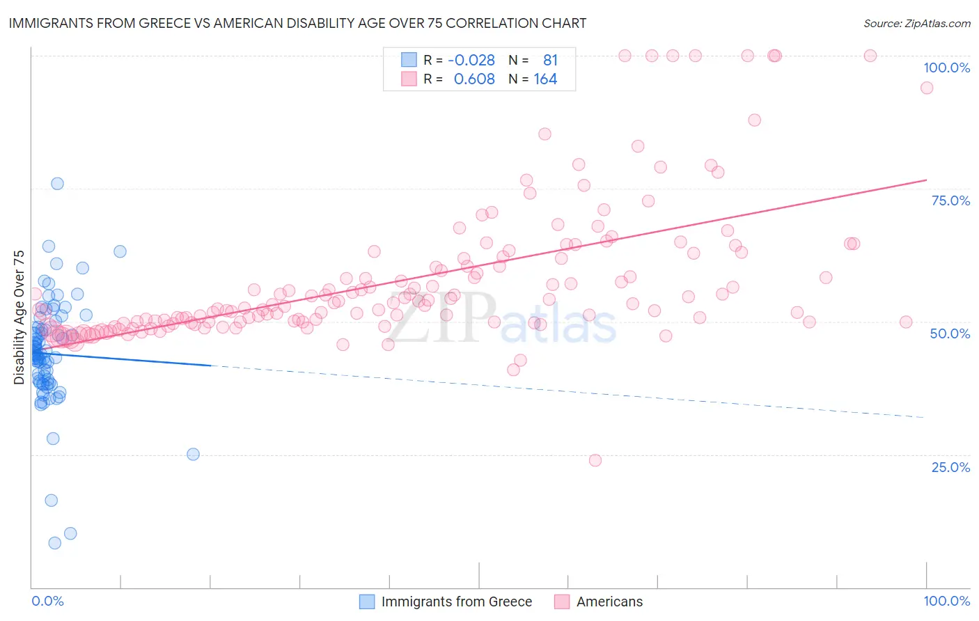 Immigrants from Greece vs American Disability Age Over 75