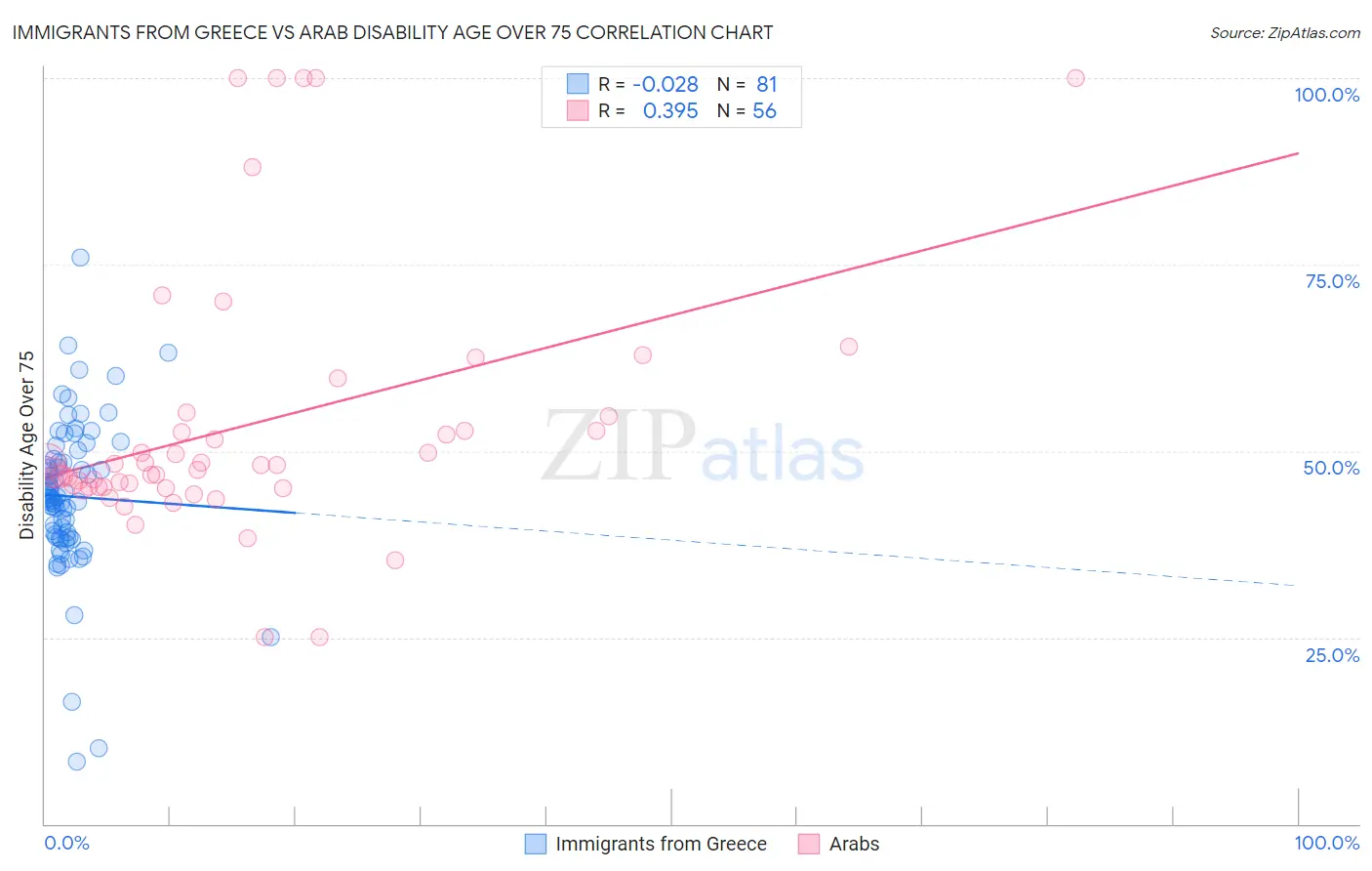 Immigrants from Greece vs Arab Disability Age Over 75
