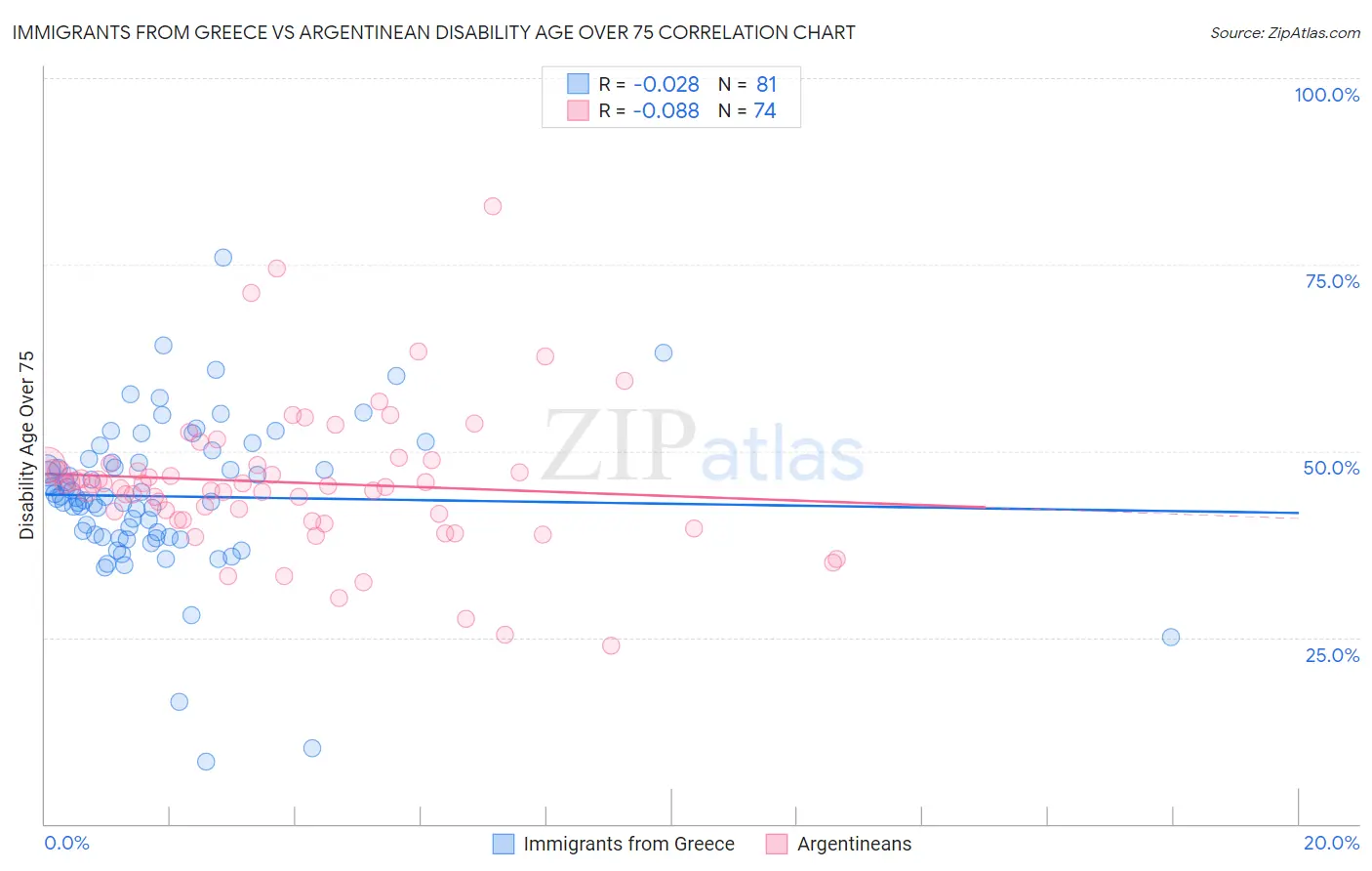 Immigrants from Greece vs Argentinean Disability Age Over 75