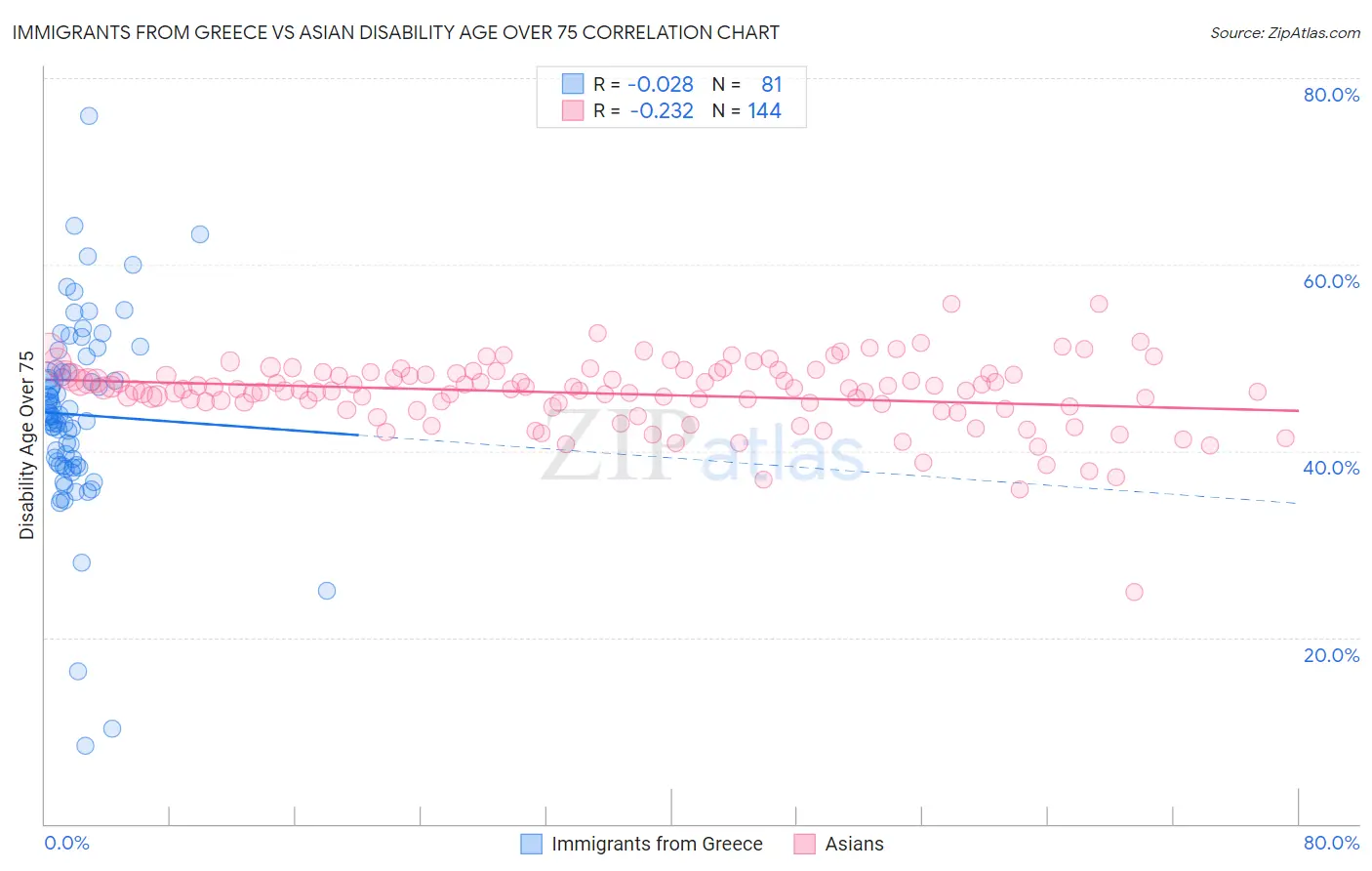 Immigrants from Greece vs Asian Disability Age Over 75