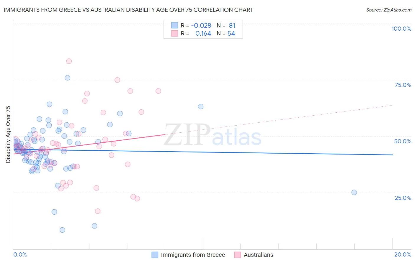 Immigrants from Greece vs Australian Disability Age Over 75