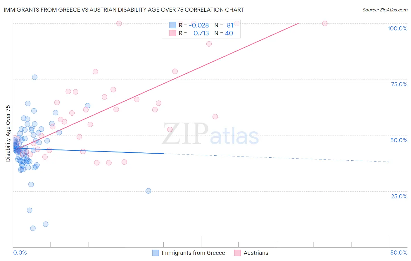 Immigrants from Greece vs Austrian Disability Age Over 75