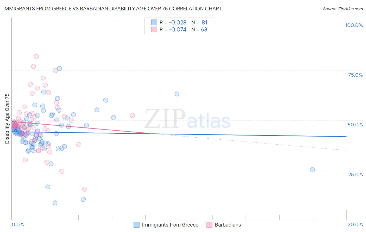 Immigrants from Greece vs Barbadian Disability Age Over 75