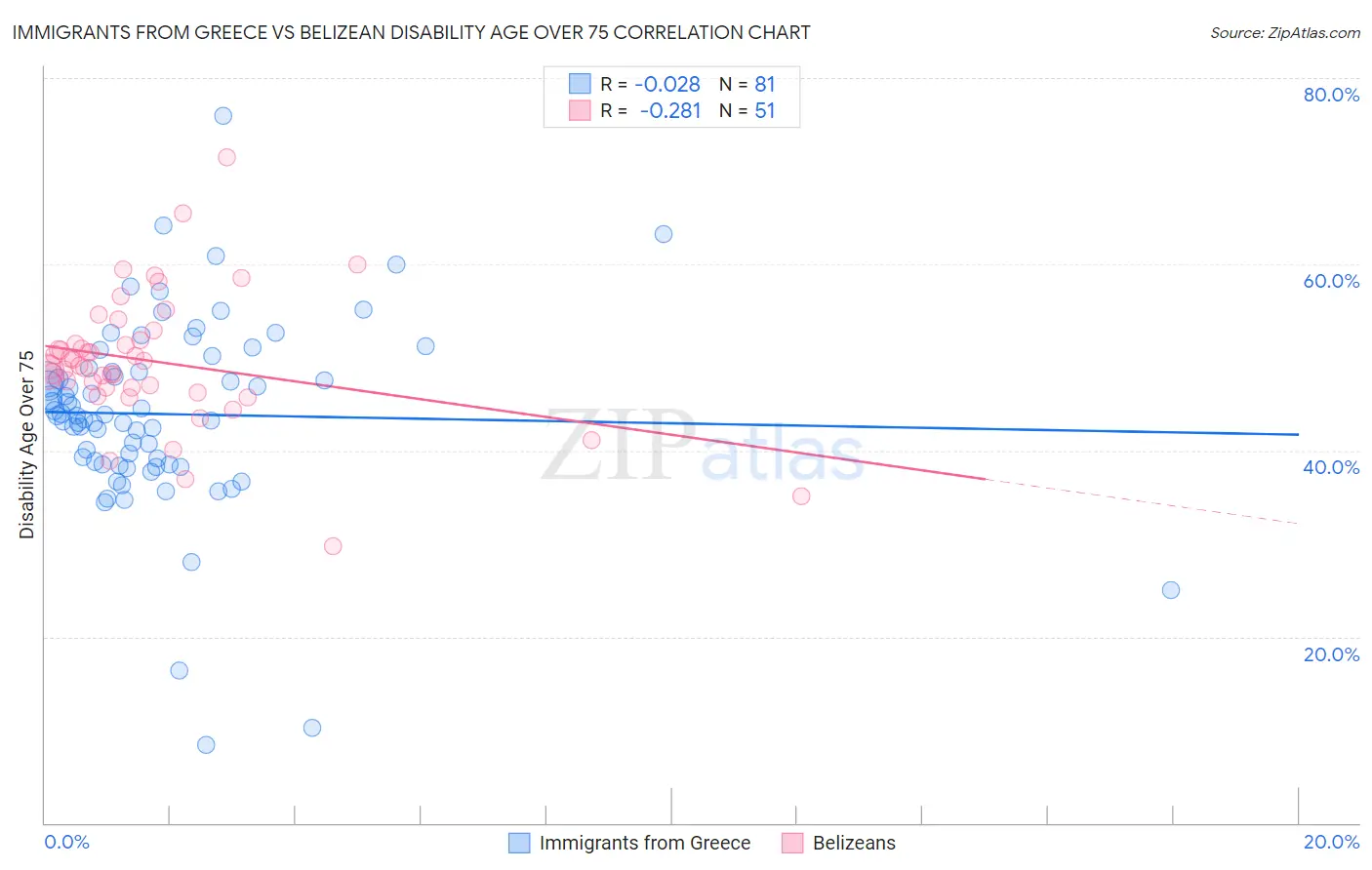 Immigrants from Greece vs Belizean Disability Age Over 75