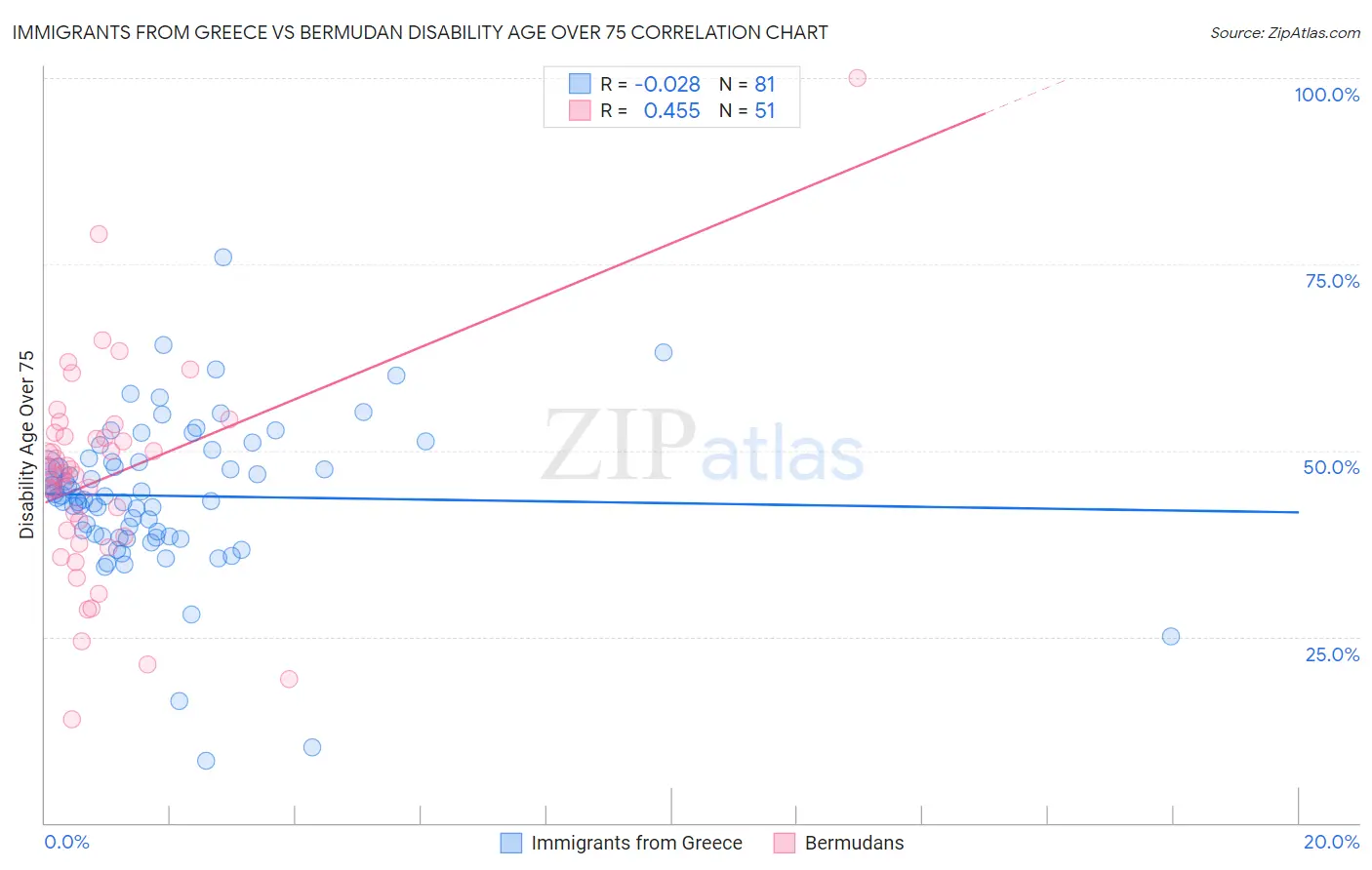 Immigrants from Greece vs Bermudan Disability Age Over 75