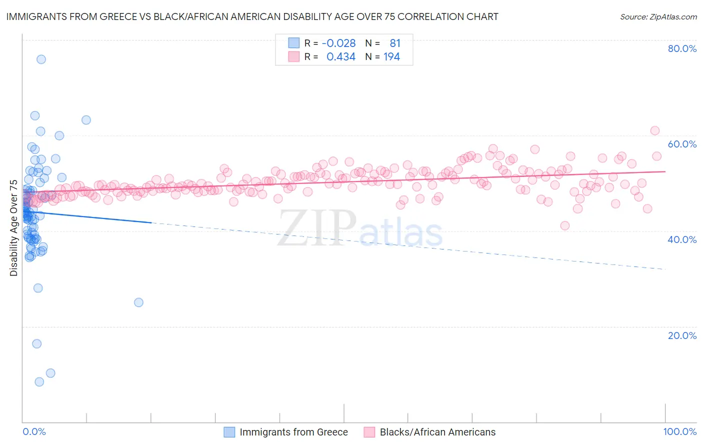 Immigrants from Greece vs Black/African American Disability Age Over 75