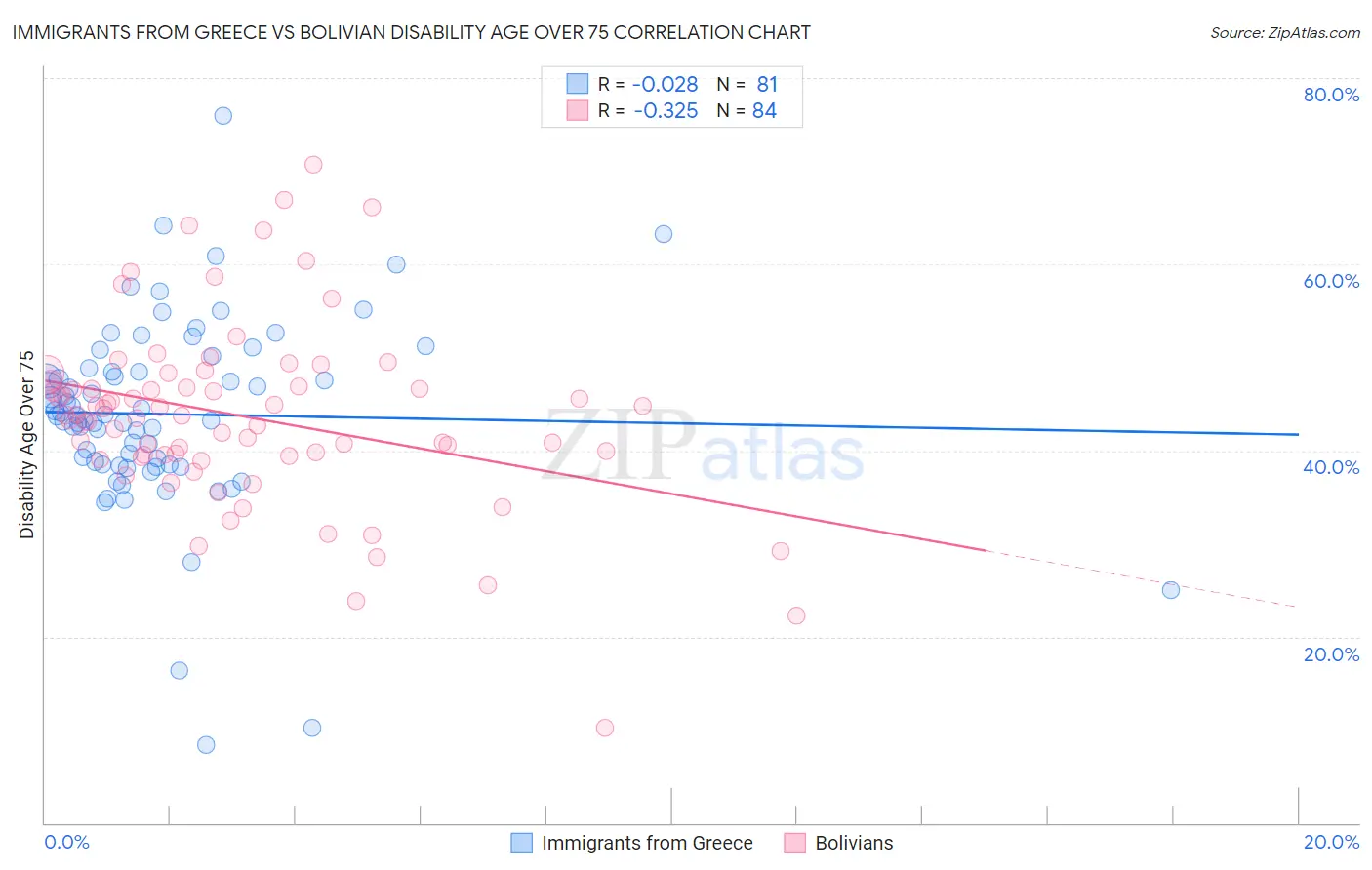 Immigrants from Greece vs Bolivian Disability Age Over 75
