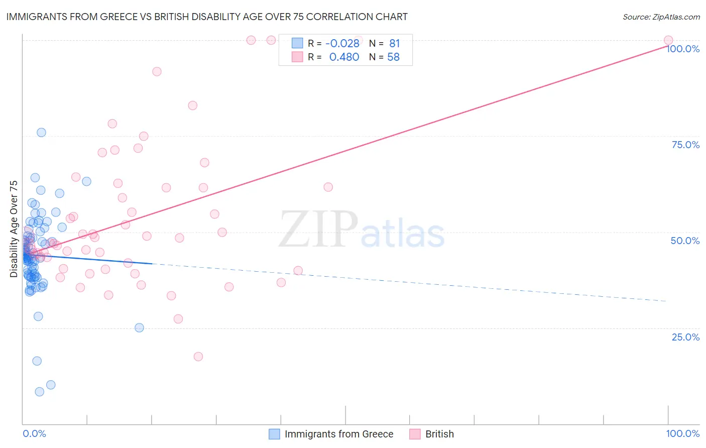 Immigrants from Greece vs British Disability Age Over 75