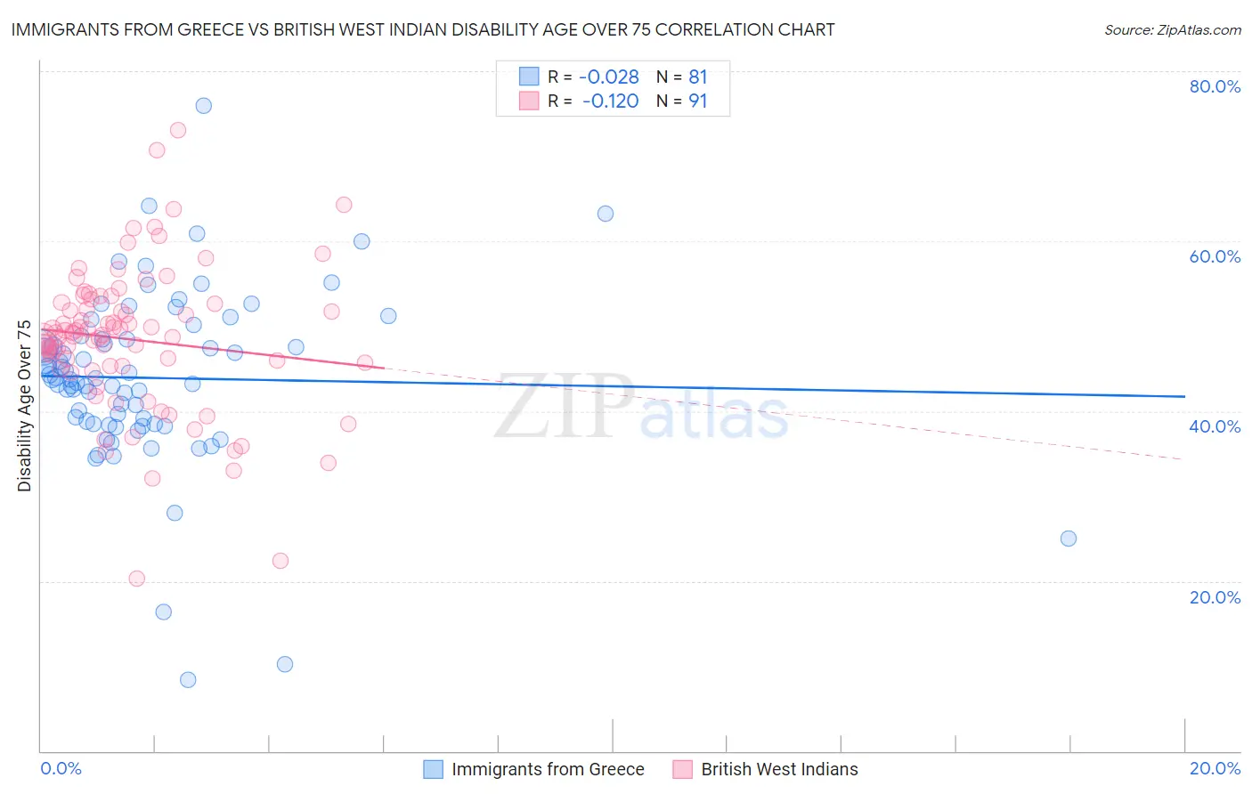 Immigrants from Greece vs British West Indian Disability Age Over 75