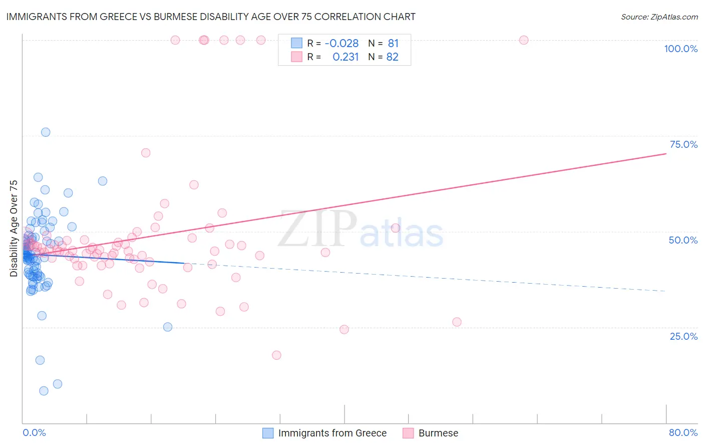 Immigrants from Greece vs Burmese Disability Age Over 75