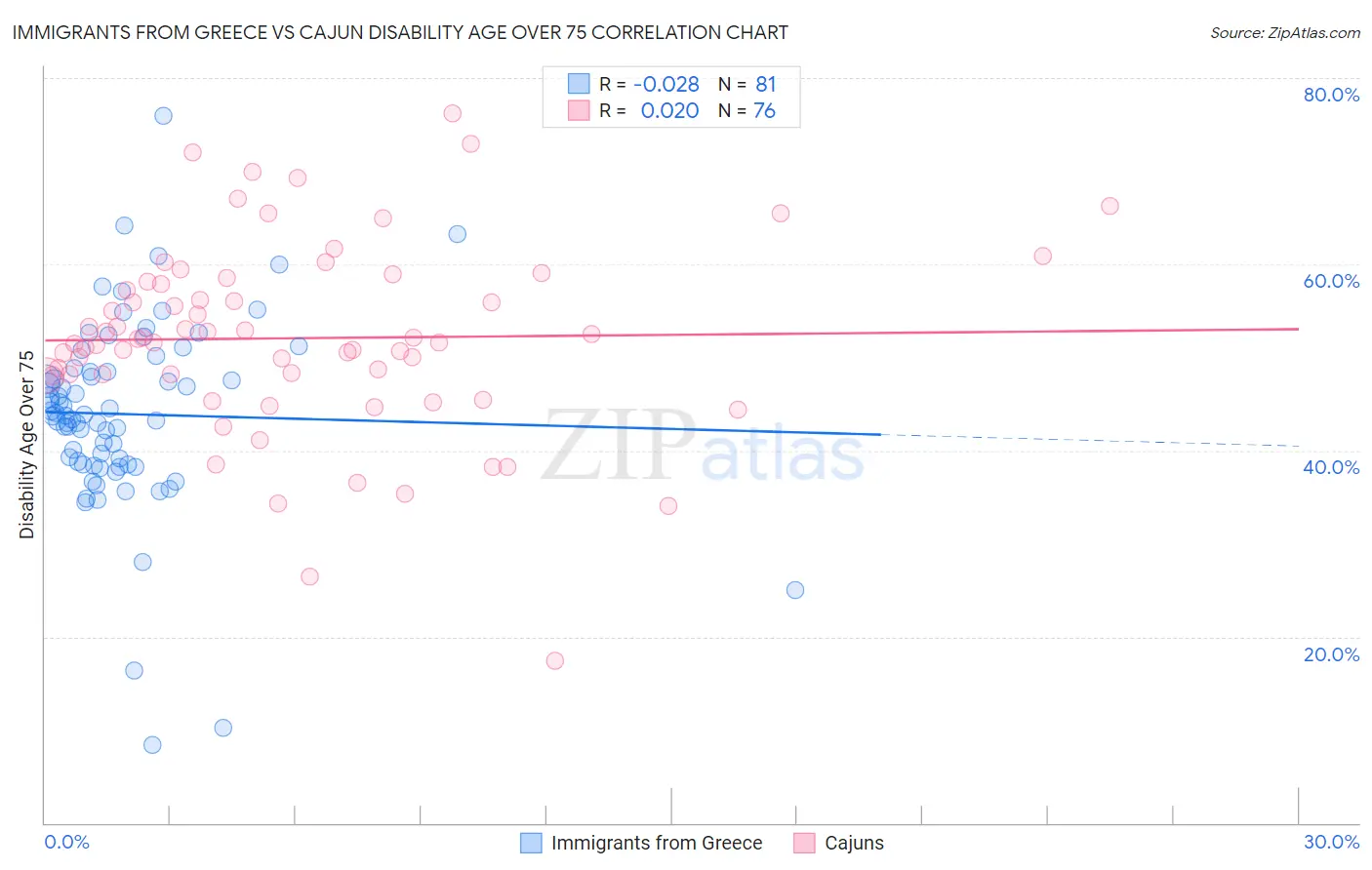 Immigrants from Greece vs Cajun Disability Age Over 75