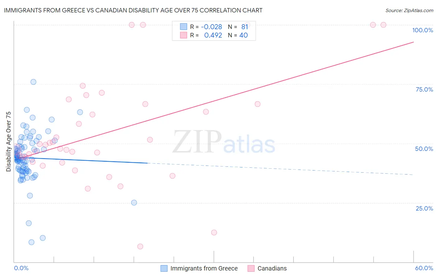 Immigrants from Greece vs Canadian Disability Age Over 75