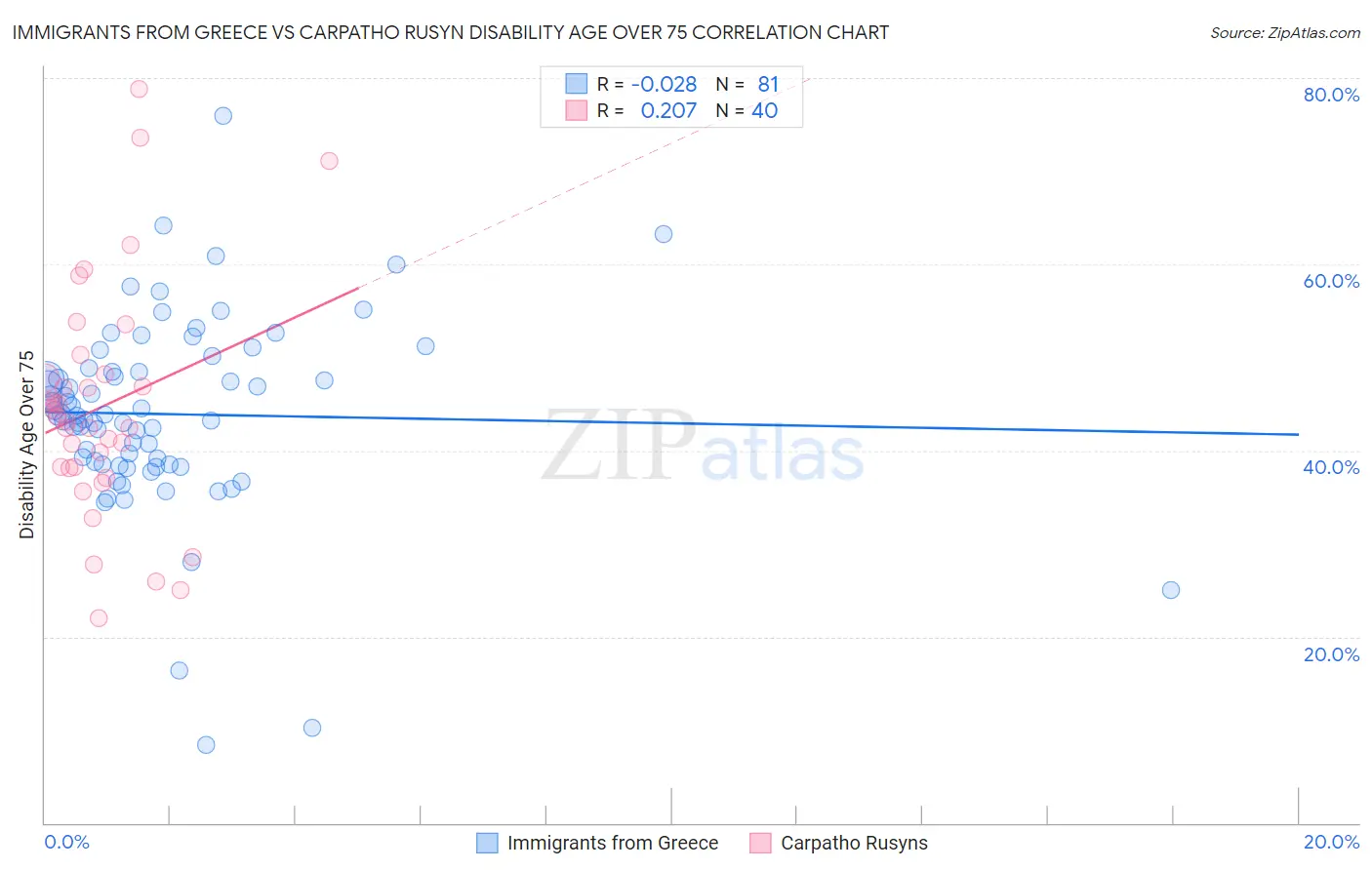 Immigrants from Greece vs Carpatho Rusyn Disability Age Over 75