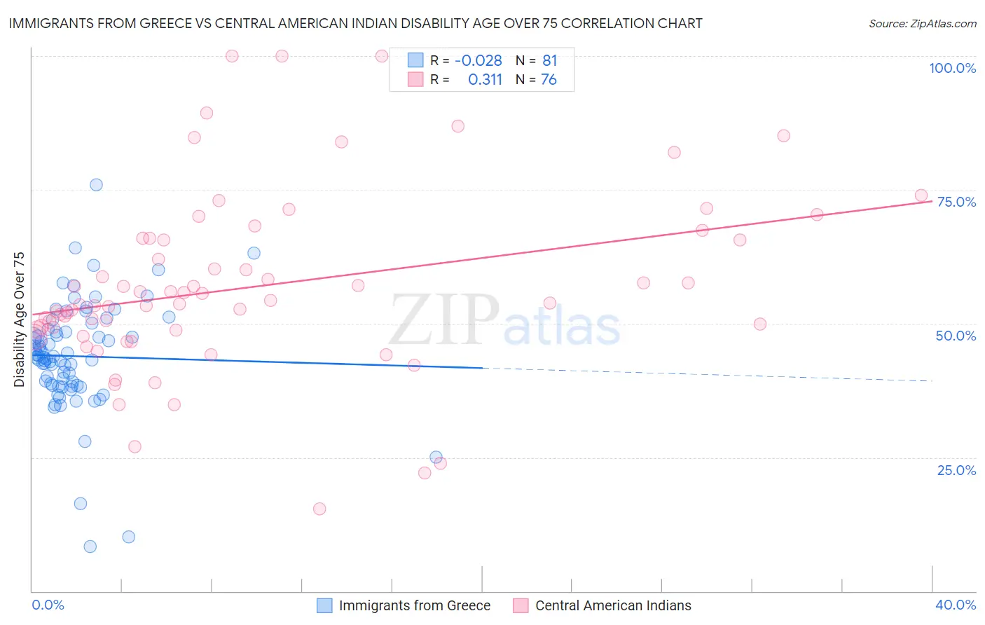 Immigrants from Greece vs Central American Indian Disability Age Over 75