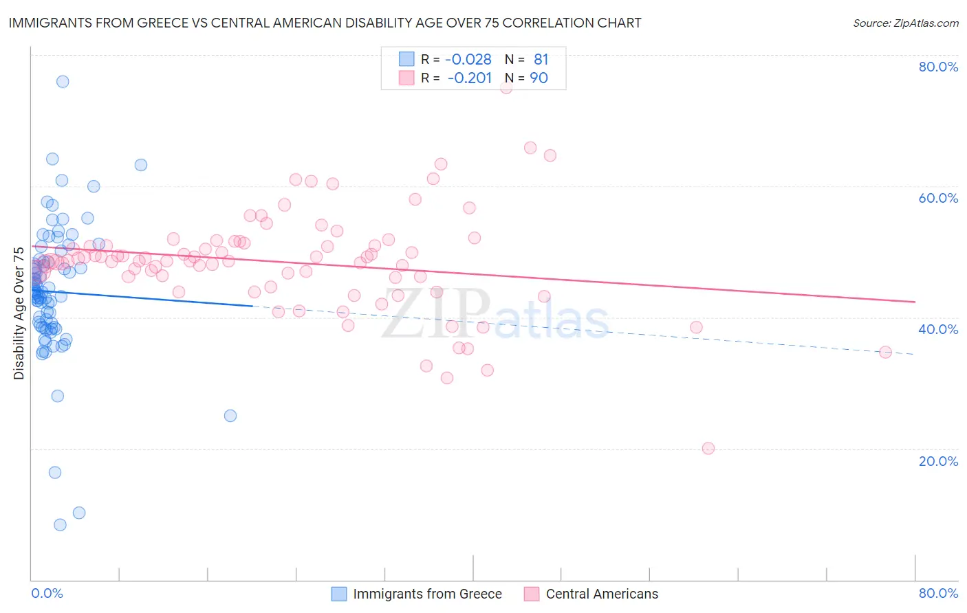 Immigrants from Greece vs Central American Disability Age Over 75