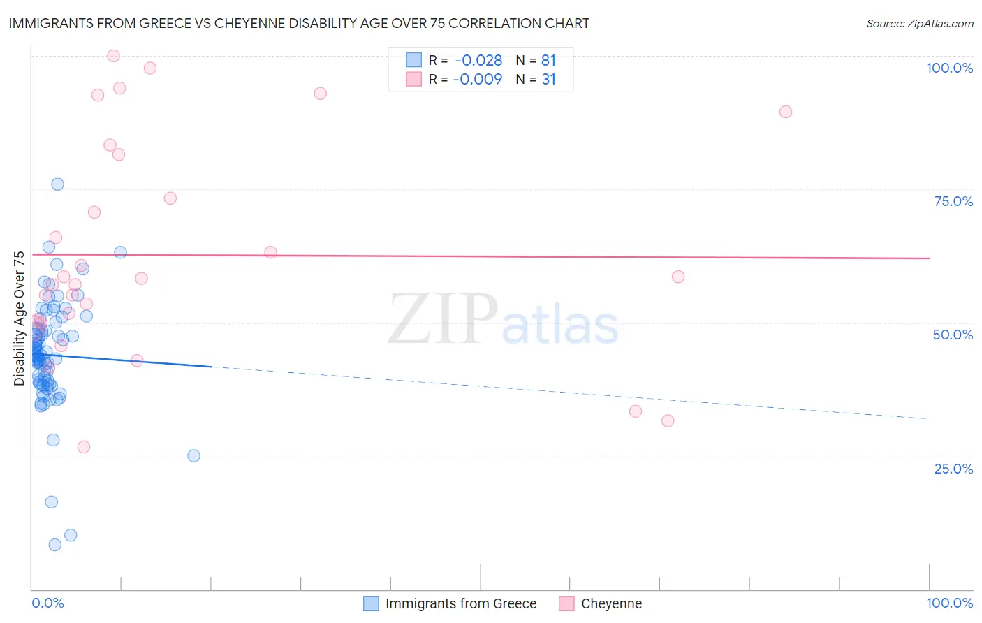 Immigrants from Greece vs Cheyenne Disability Age Over 75