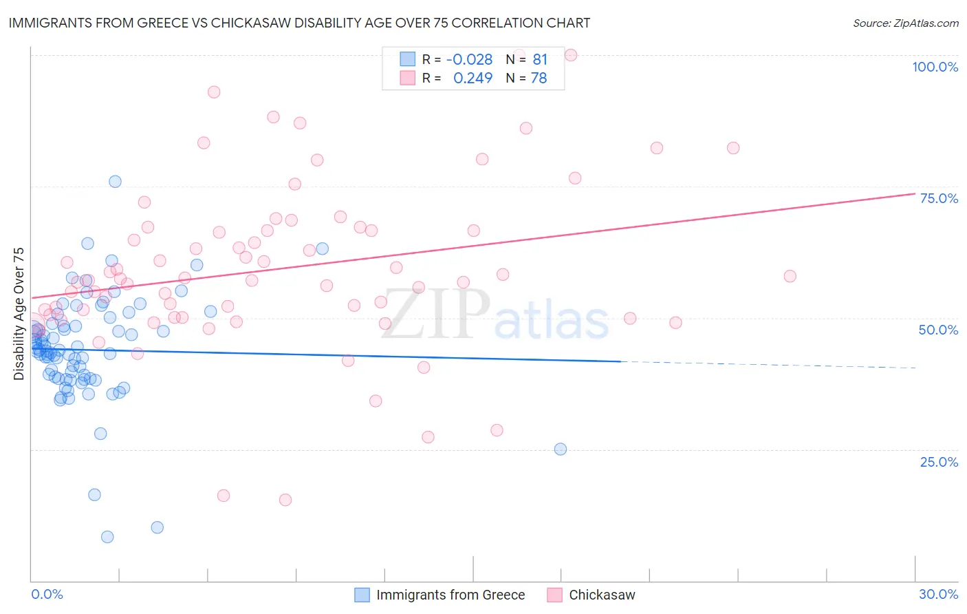 Immigrants from Greece vs Chickasaw Disability Age Over 75