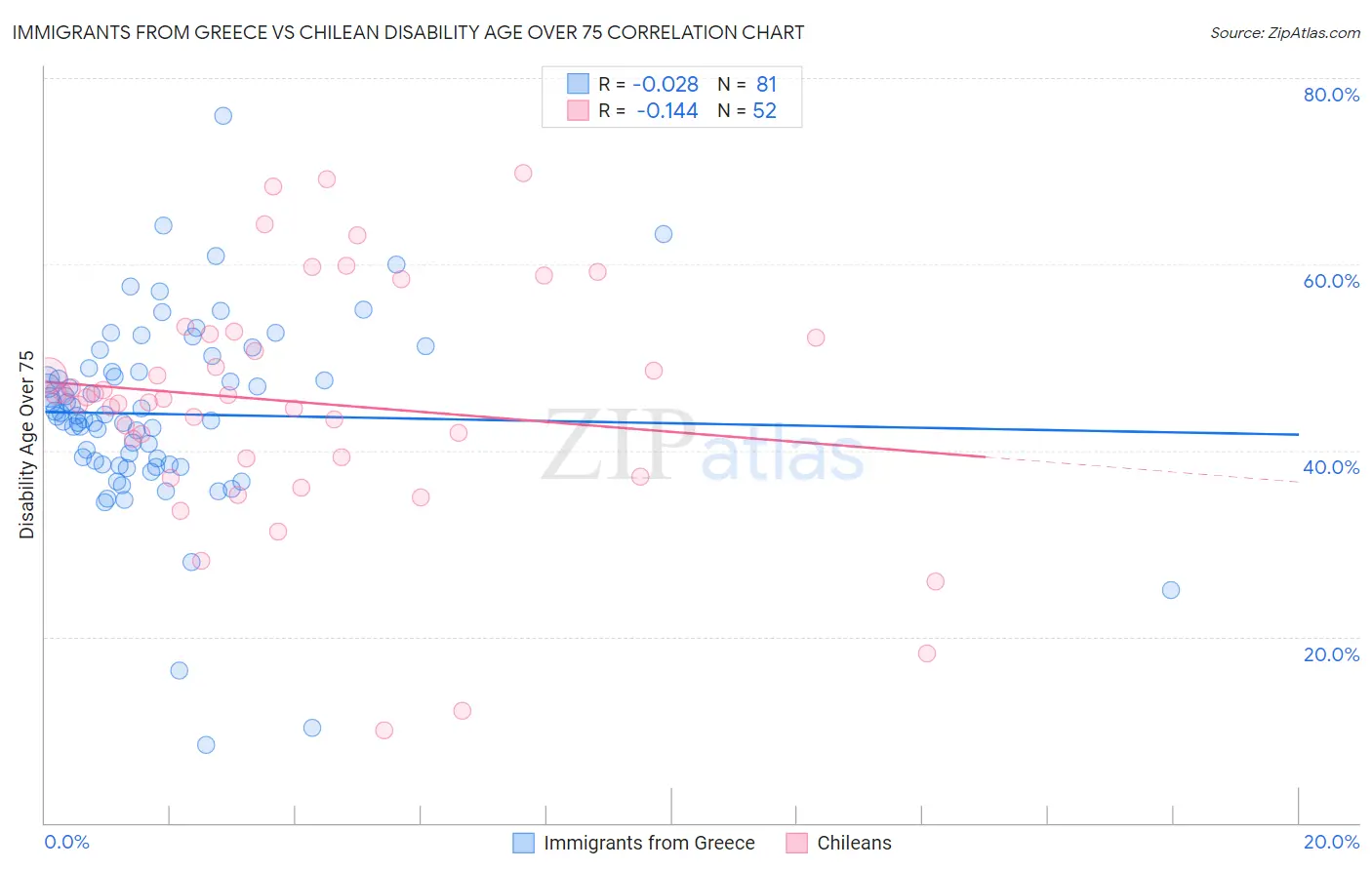 Immigrants from Greece vs Chilean Disability Age Over 75