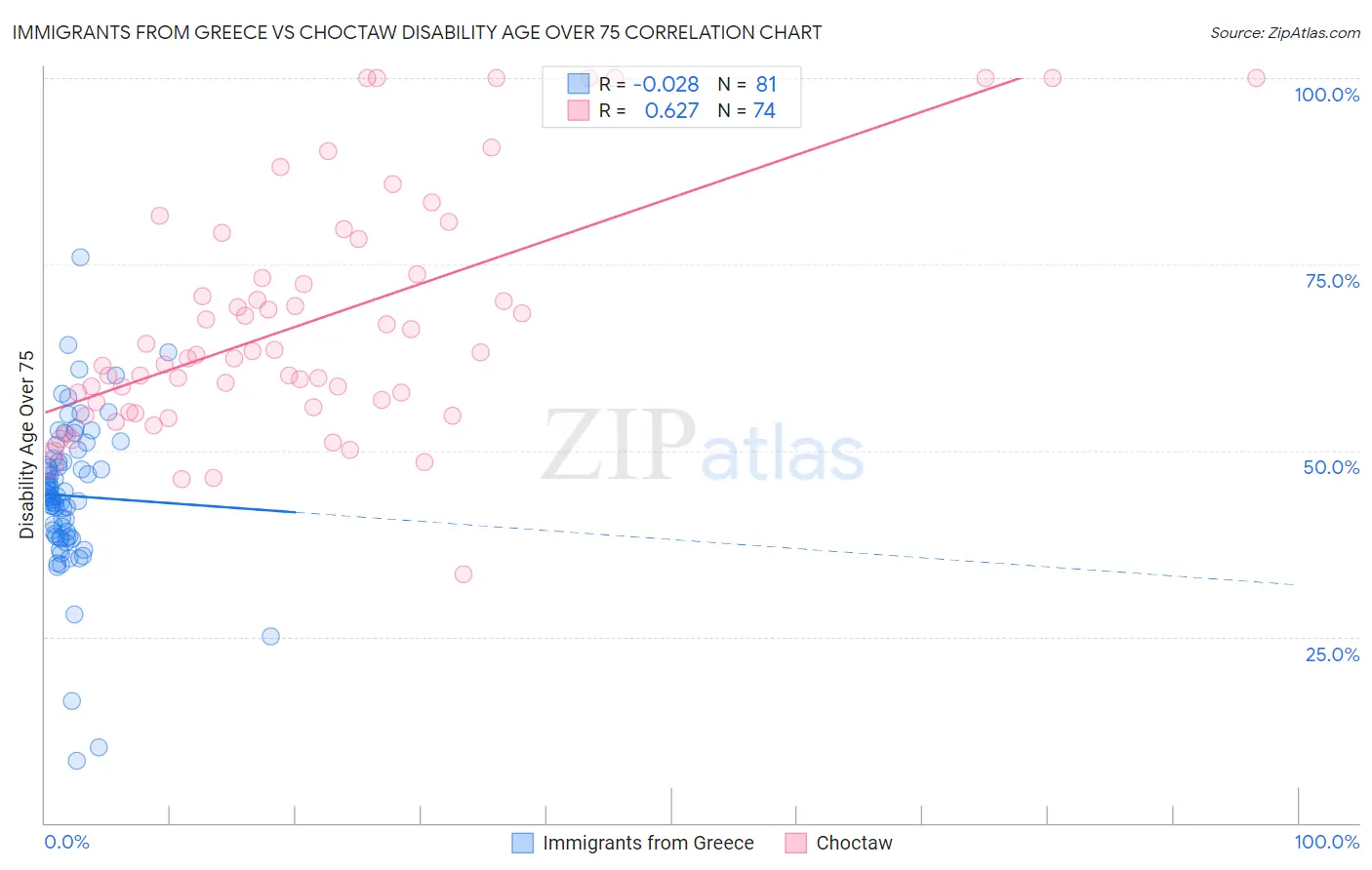 Immigrants from Greece vs Choctaw Disability Age Over 75