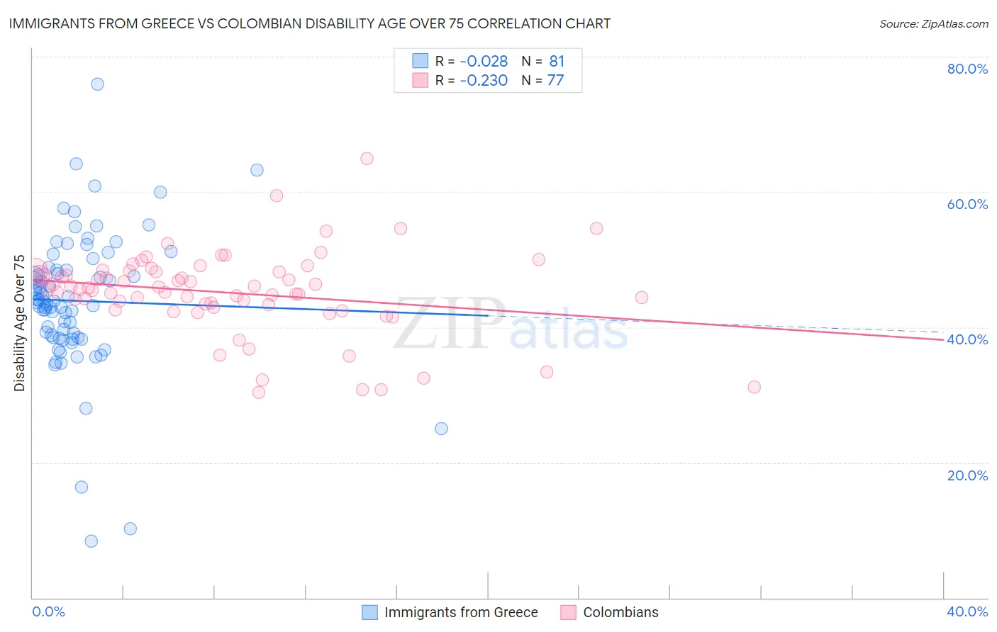 Immigrants from Greece vs Colombian Disability Age Over 75