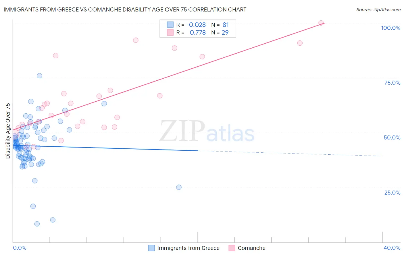 Immigrants from Greece vs Comanche Disability Age Over 75