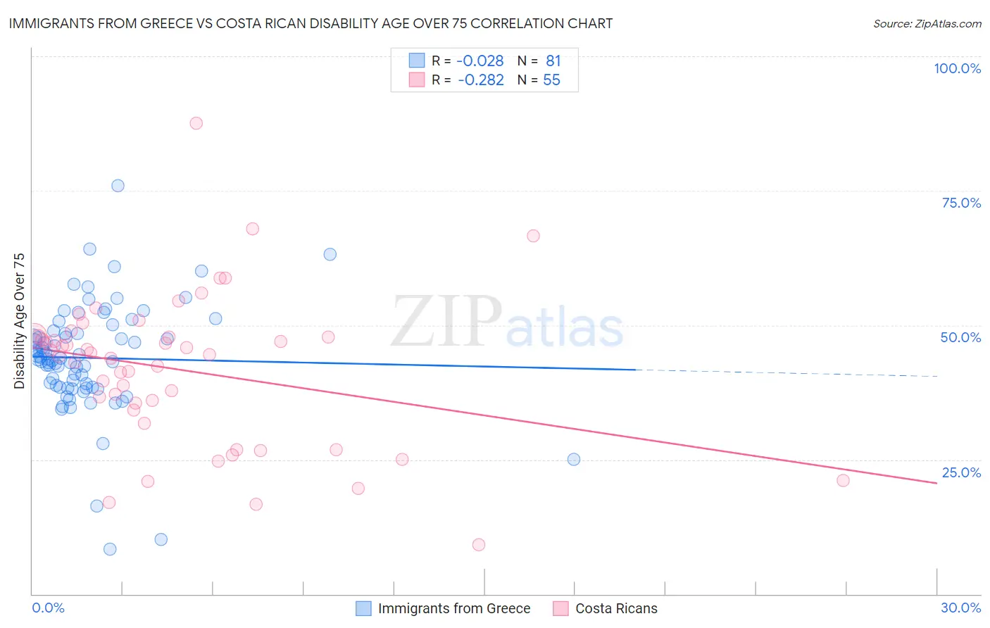 Immigrants from Greece vs Costa Rican Disability Age Over 75