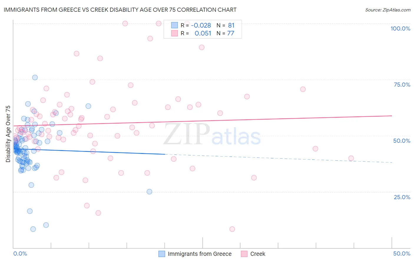 Immigrants from Greece vs Creek Disability Age Over 75