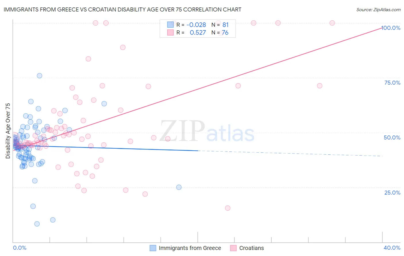 Immigrants from Greece vs Croatian Disability Age Over 75