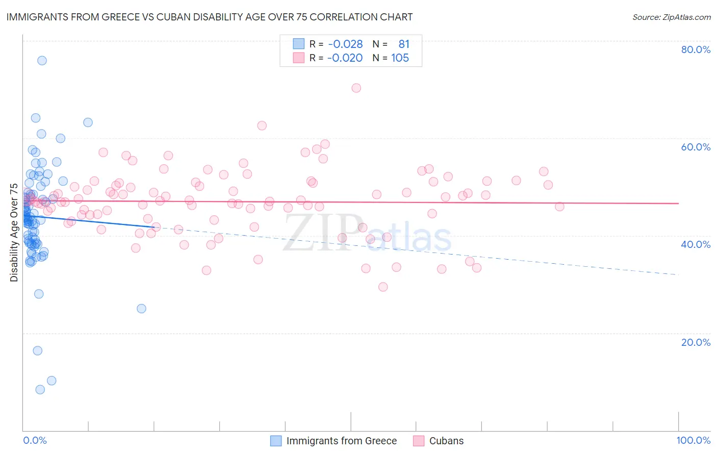 Immigrants from Greece vs Cuban Disability Age Over 75