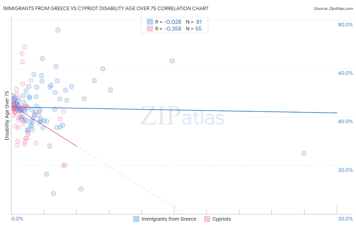 Immigrants from Greece vs Cypriot Disability Age Over 75