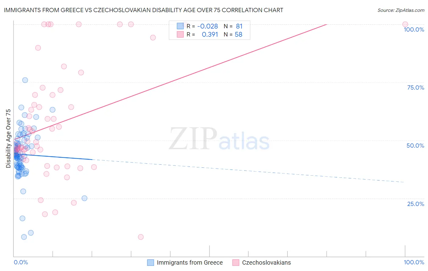 Immigrants from Greece vs Czechoslovakian Disability Age Over 75