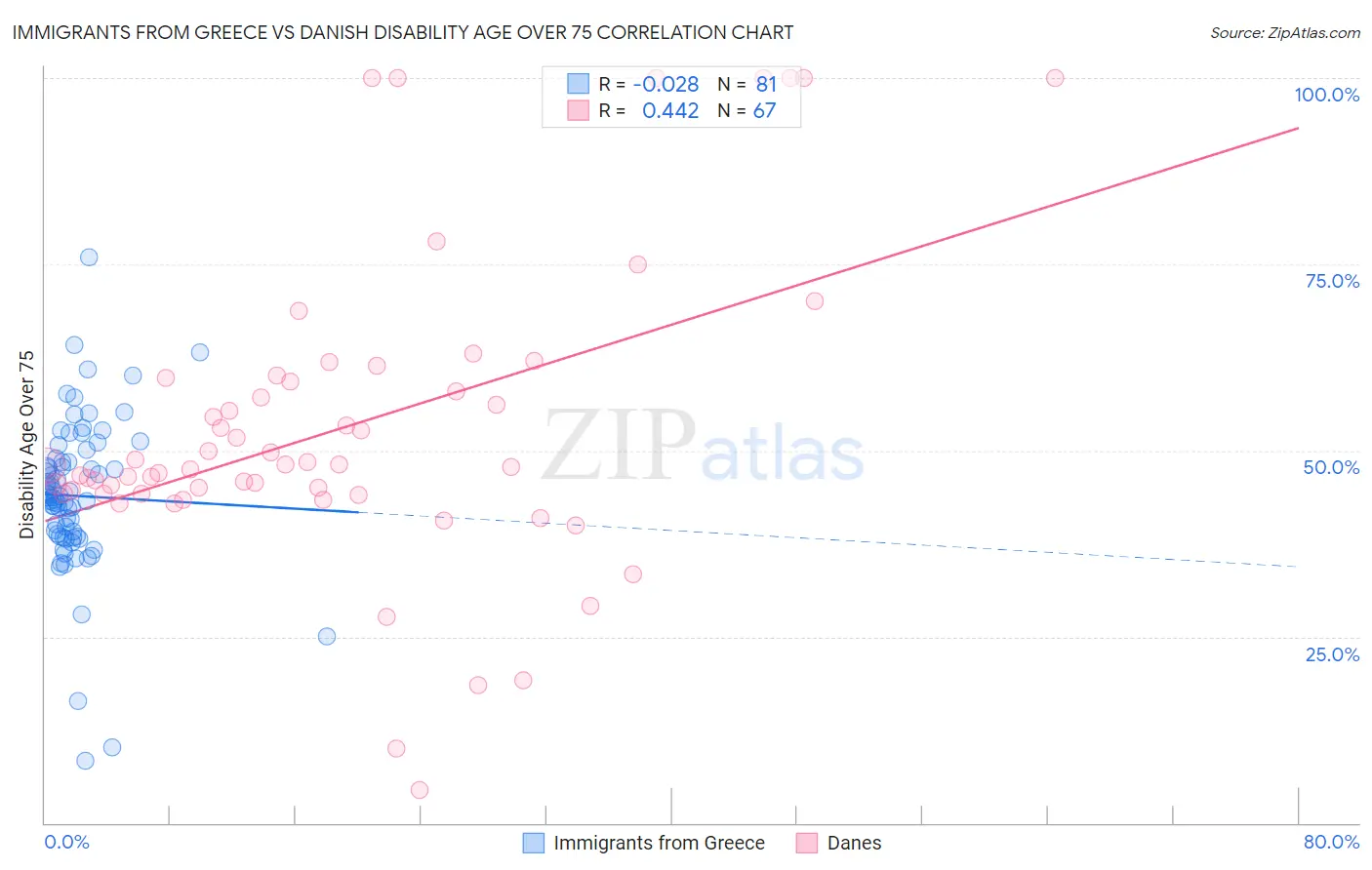Immigrants from Greece vs Danish Disability Age Over 75