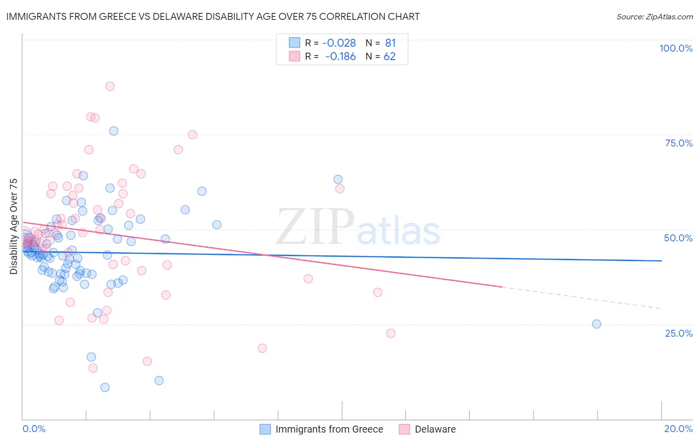 Immigrants from Greece vs Delaware Disability Age Over 75