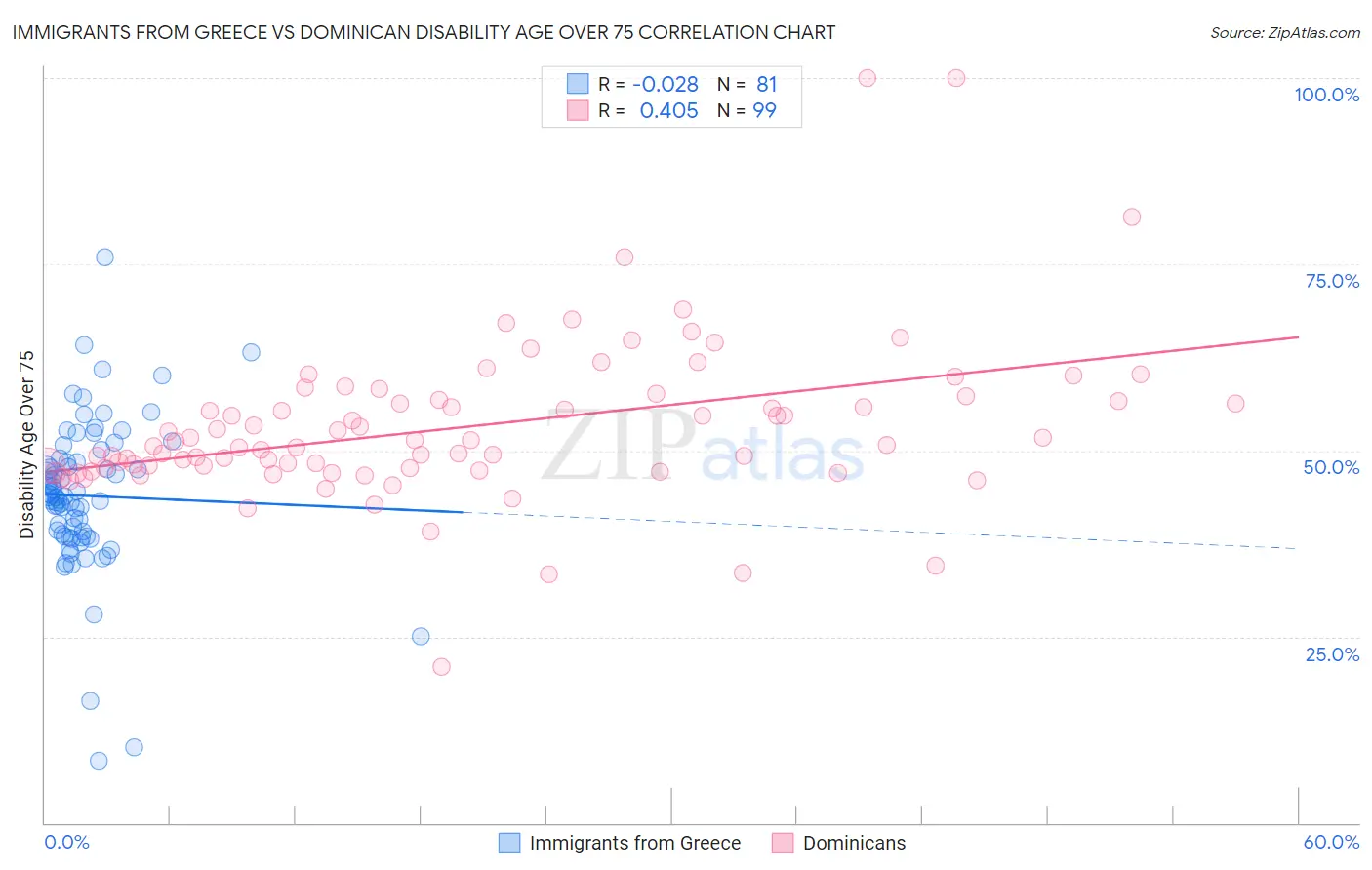 Immigrants from Greece vs Dominican Disability Age Over 75
