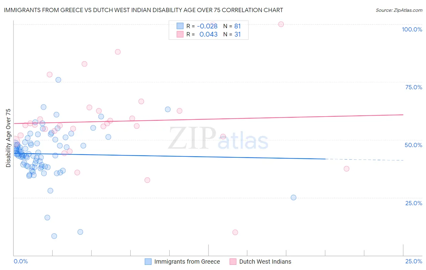 Immigrants from Greece vs Dutch West Indian Disability Age Over 75
