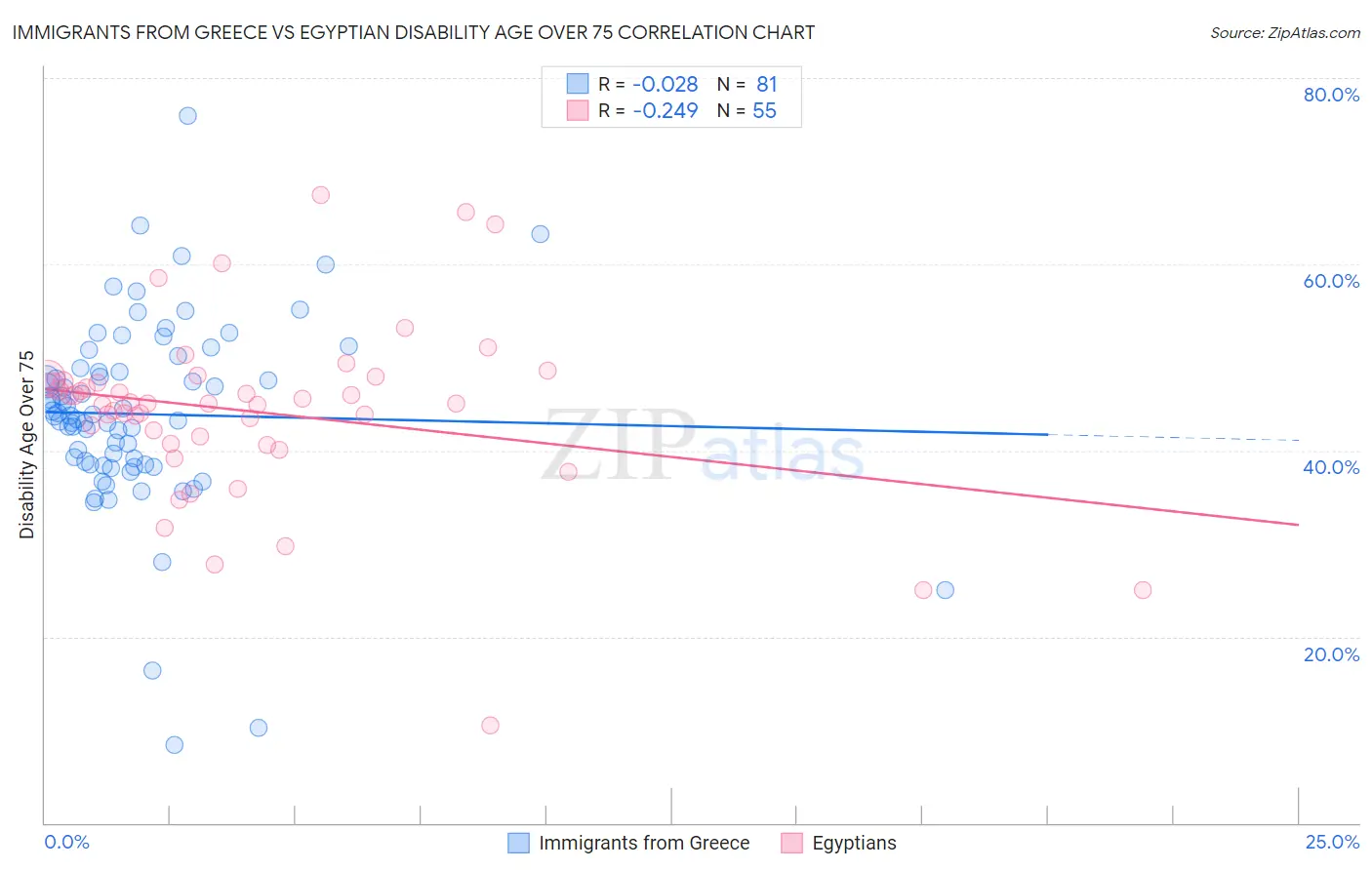 Immigrants from Greece vs Egyptian Disability Age Over 75