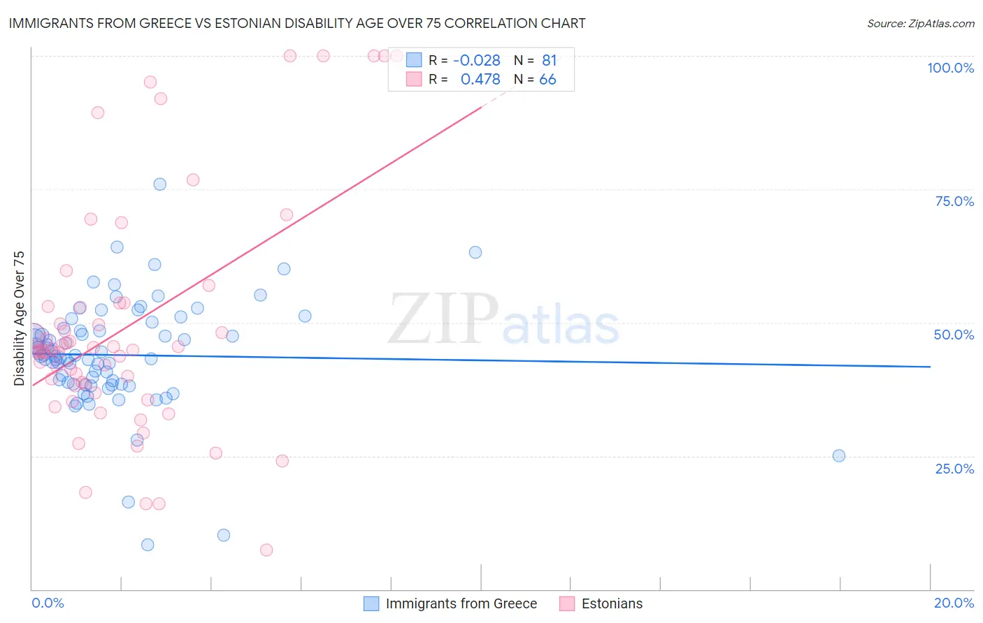 Immigrants from Greece vs Estonian Disability Age Over 75