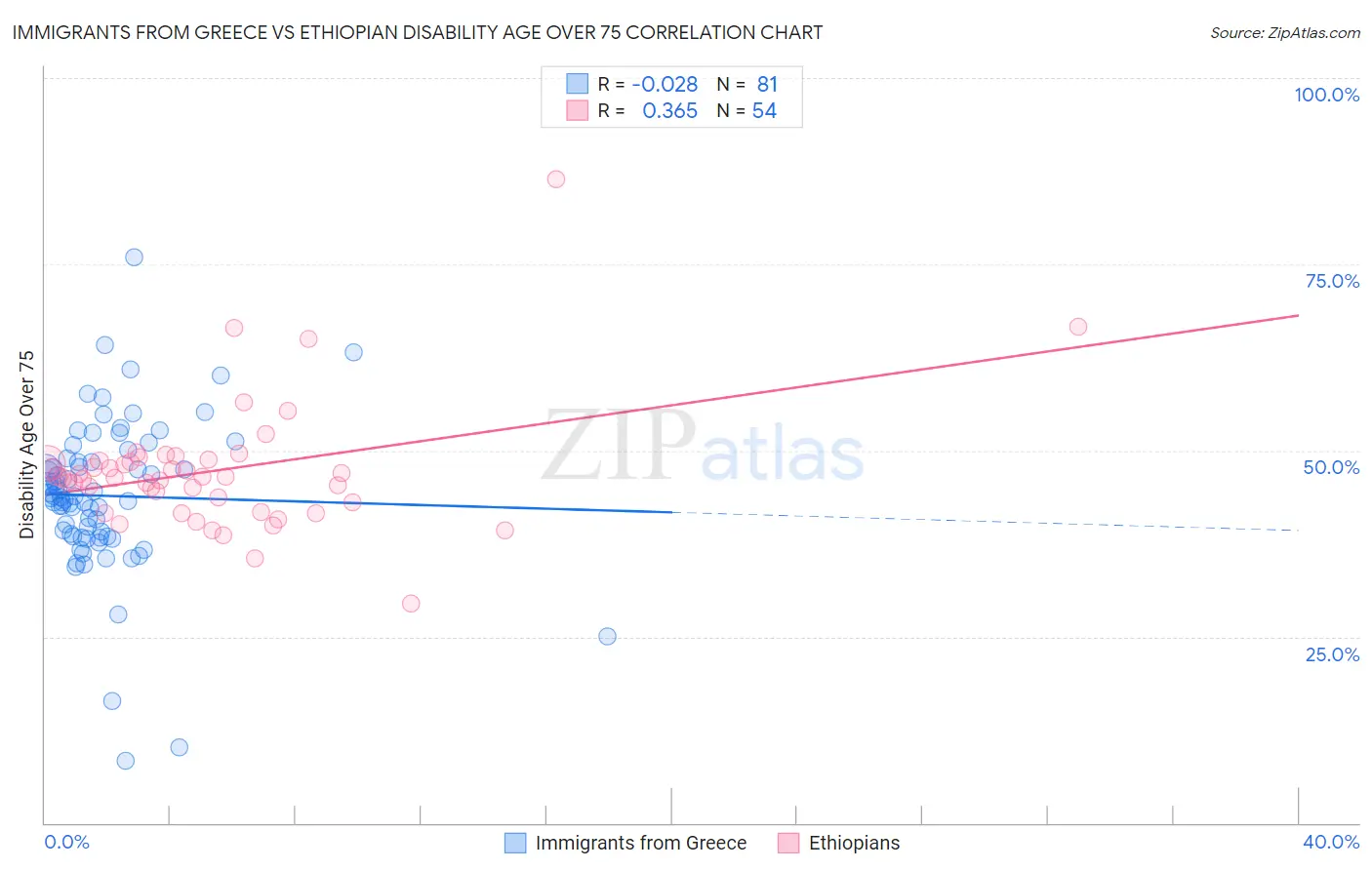 Immigrants from Greece vs Ethiopian Disability Age Over 75